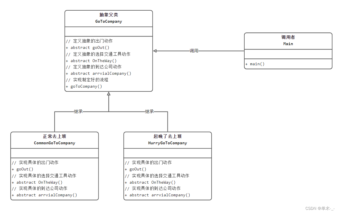 一文搞懂设计模式--模板模式
