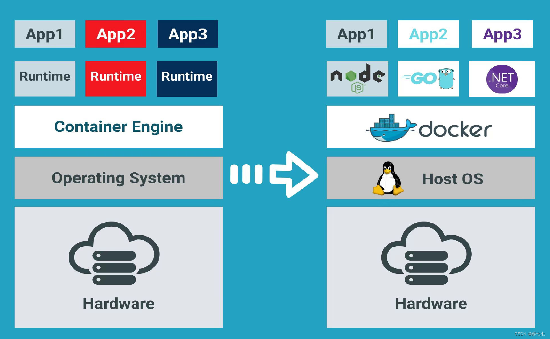 【Docker】Docker的应用包含Sandbox、PaaS、Open Solution以及IT运维概念的详细讲解