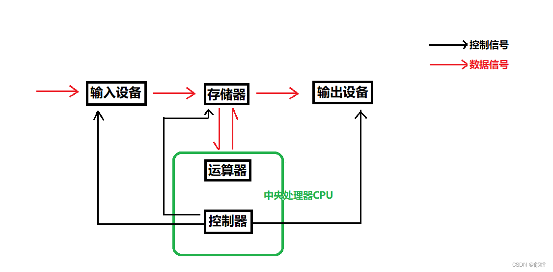 <span style='color:red;'>冯</span><span style='color:red;'>诺</span><span style='color:red;'>依</span><span style='color:red;'>曼</span>与进程【Linux】