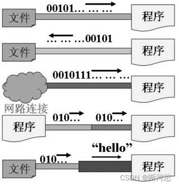 第15章_File类与IO流