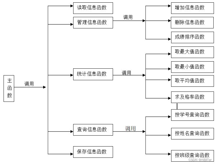 学生成绩系统结构图