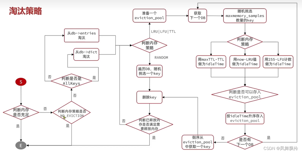 redis内存淘汰策略