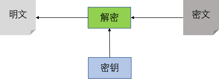 decryption process