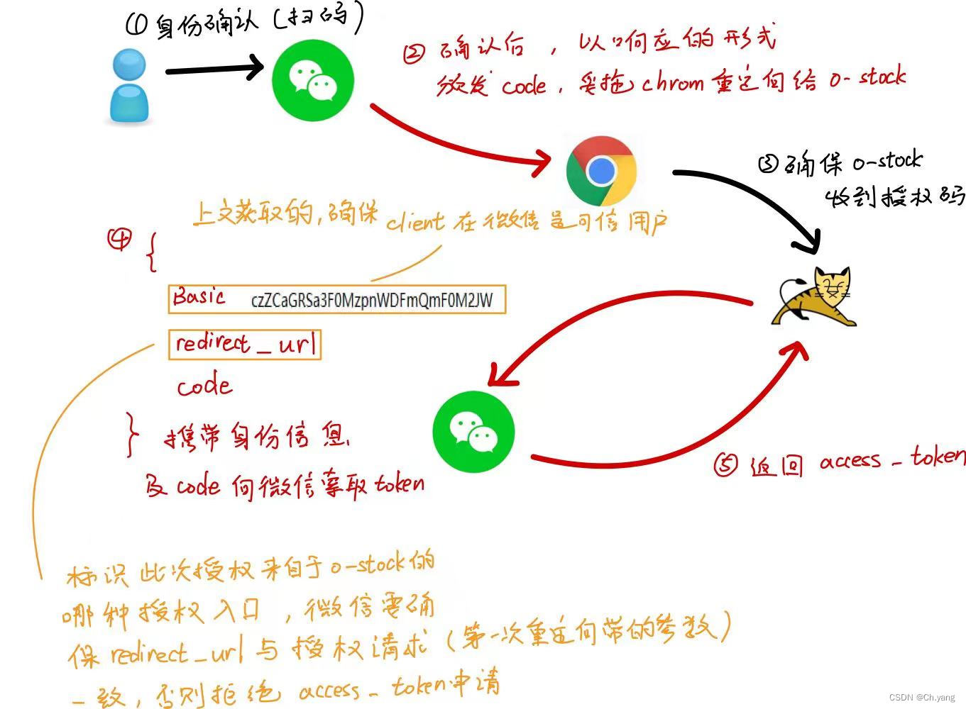 【安全】 阅读 RFC6749 及理解 Oauth2.0 下的授权码模式