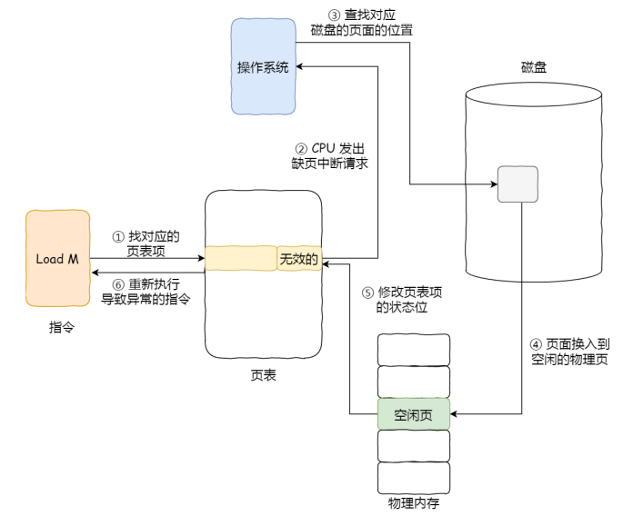 操作系统复习：12.缺页中断以及内存页面置换算法