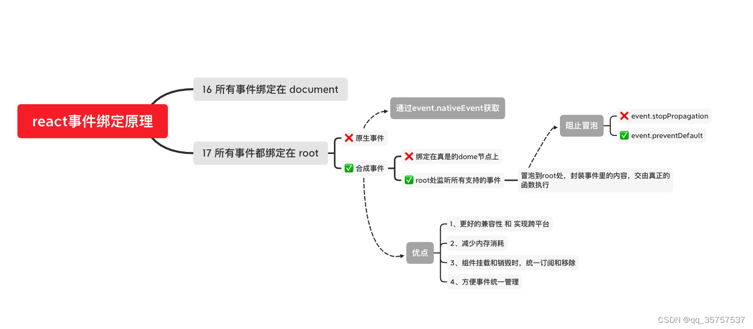 react事件绑定原理