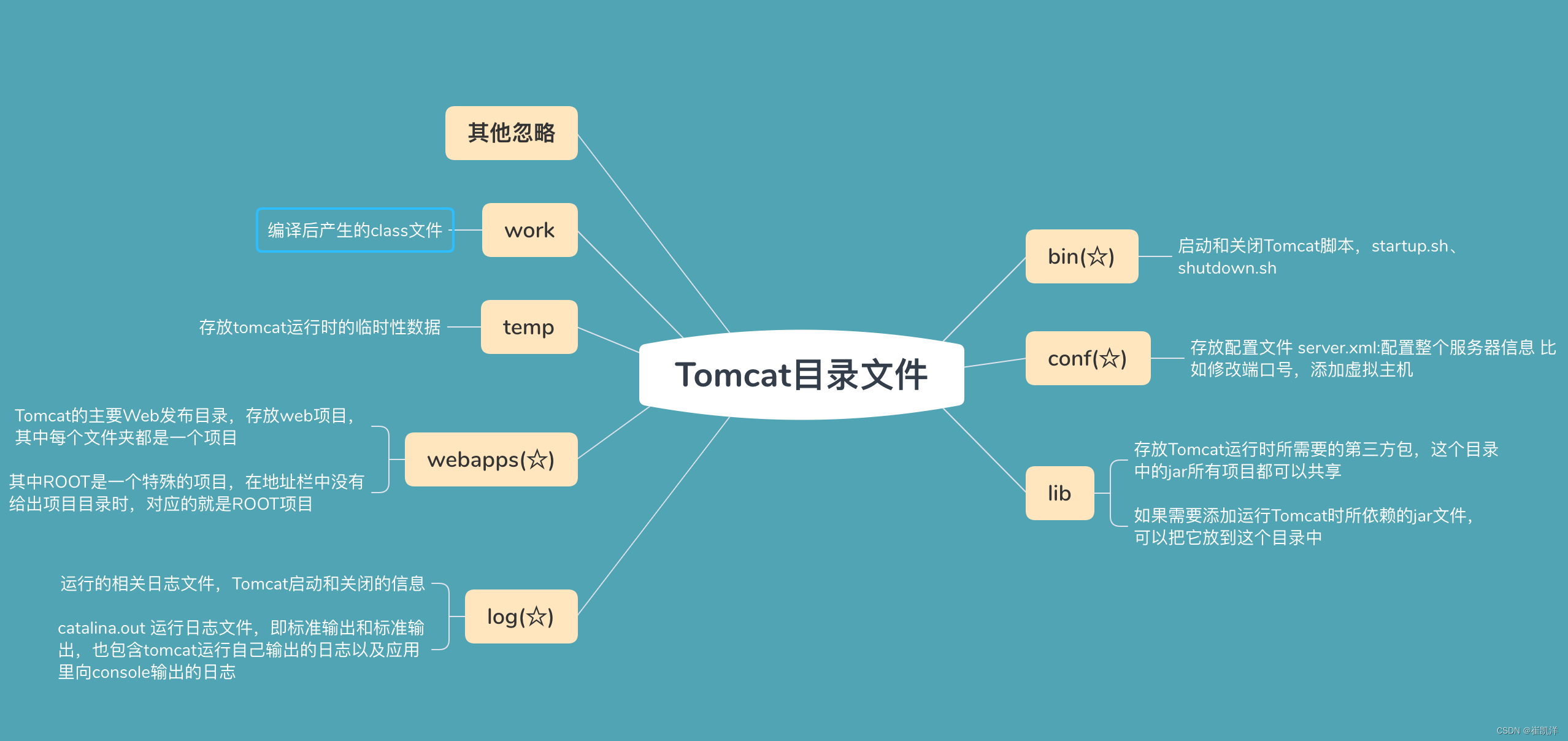 新版Apache Tomcat 9目录文件详解