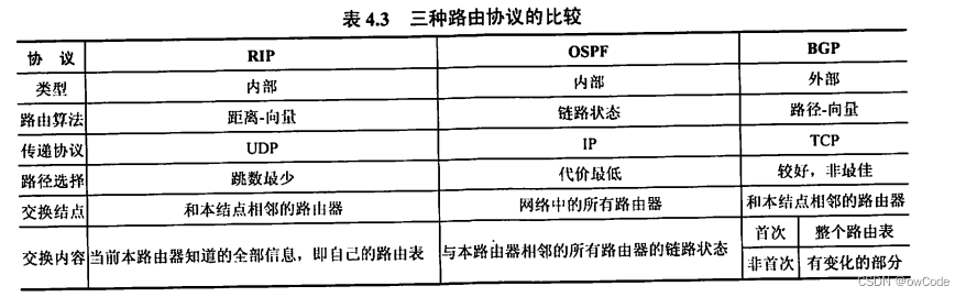 三种路由协议对比