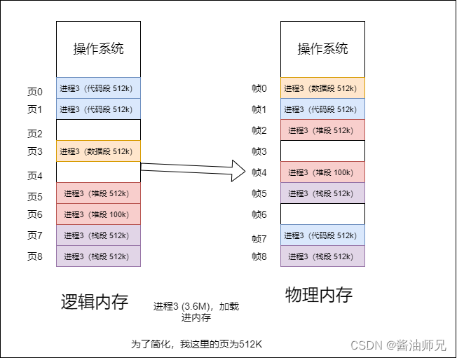 内存管理＜原理篇＞（四、分段和分页）_内存分段、内存分页-CSDN博客