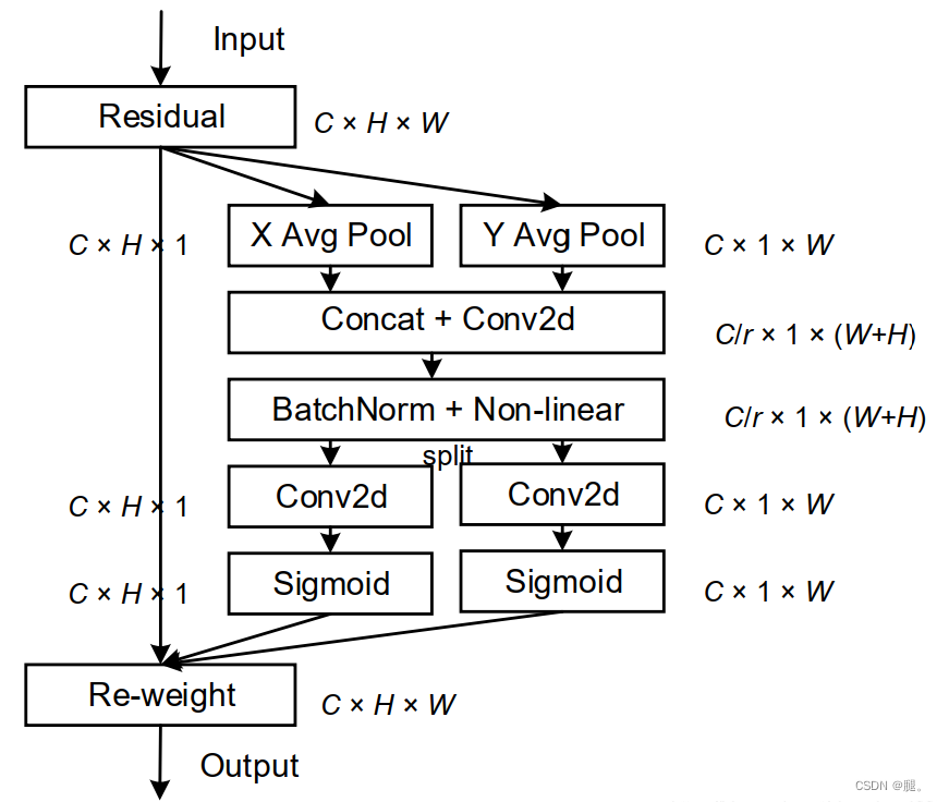 CVPR2021| 继SE,CBAM后的一种新的注意力机制:坐标注意力机制（Coordinate Attention）