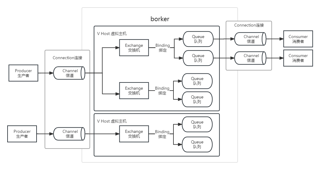 RibbitMQ 入门到应用 ( 一 ) 基本概念