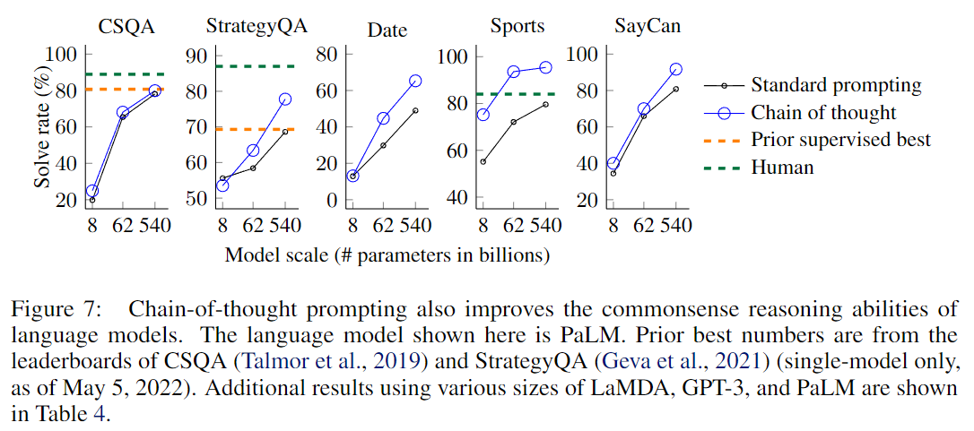 《Chain-of-Thought Prompting Elicits Reasoning in Large Language Models》全文翻译