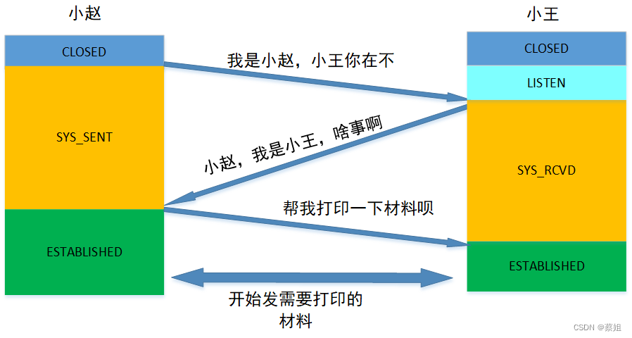 TCP three-way handshake popular process