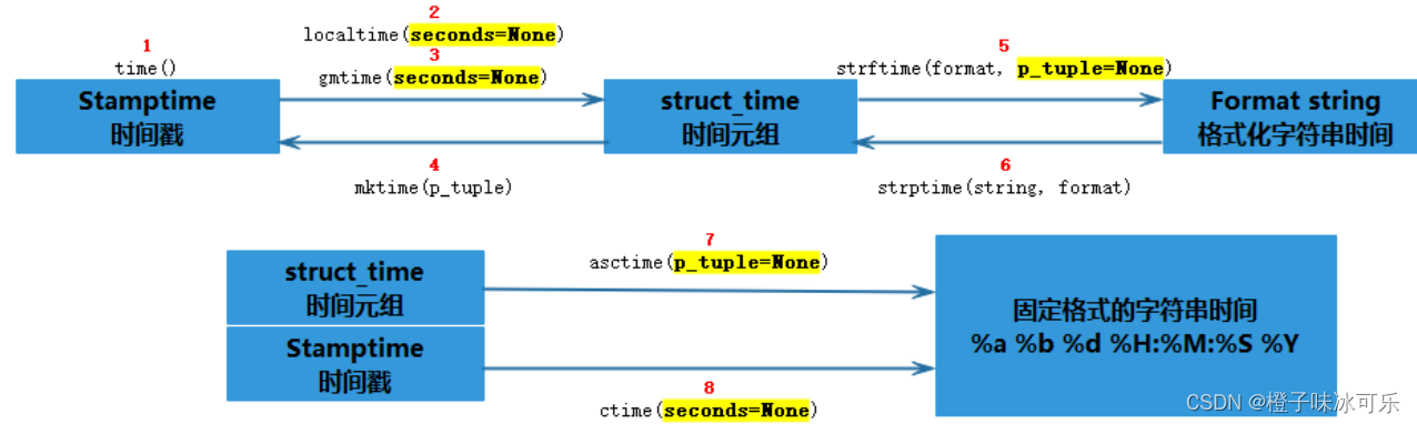 [python入门(51)] - python时间日期格式time和datetime