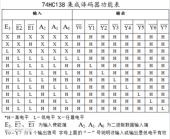 74ls138译码器真值表图片