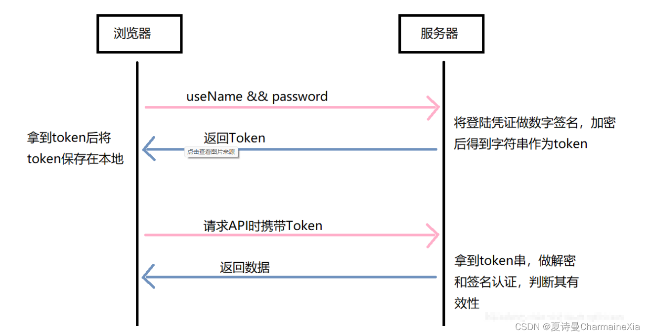 如何生成以及校验token