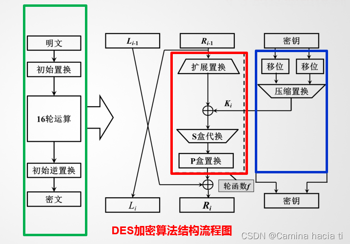 DES加密过程