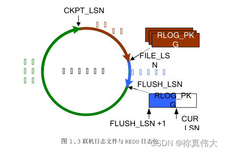 DM8:达梦数据库数据文件与日志文件介绍