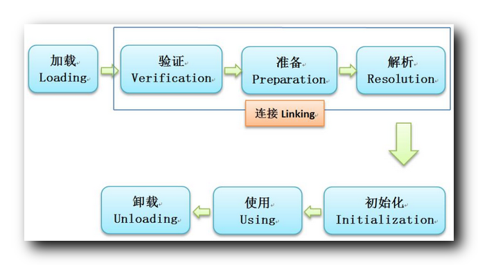 【Android 逆向】Dalvik 函数抽取加壳 ① ( Dalvik 下的函数指令抽取与恢复 | dex 函数指令恢复时机点 | 类加载流程 : 加载、链接、初始化 )