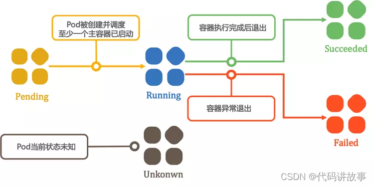 图文详解 （Kubernetes）K8S 和 容器中的退出状态码含义和原因及解决方法