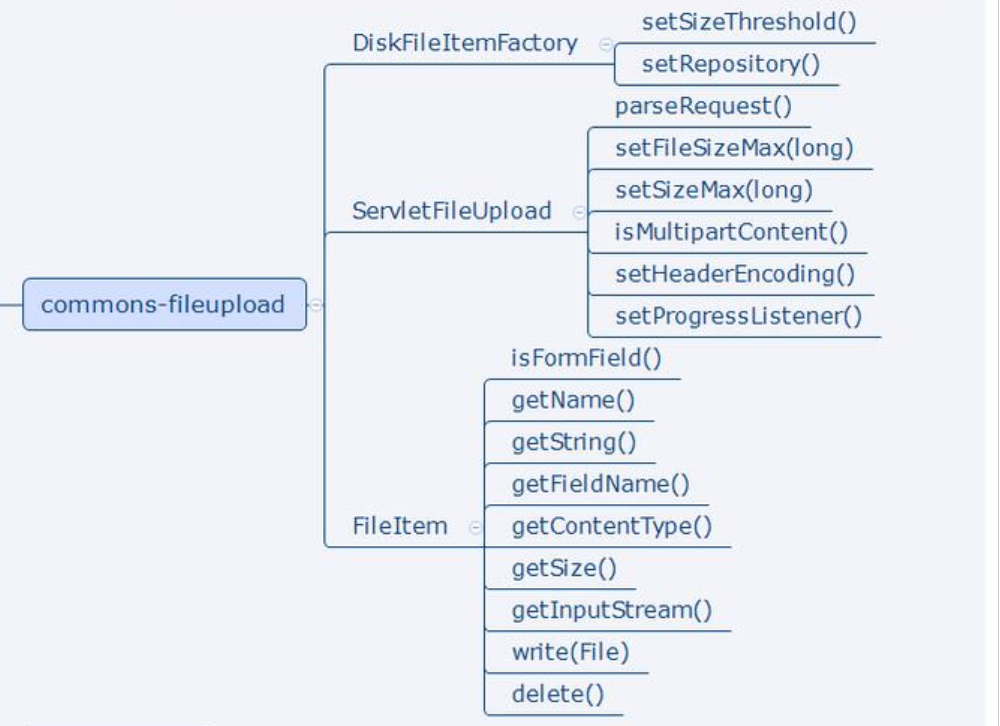 Javaweb(八)文件上传_commons-fileupload Maven-CSDN博客