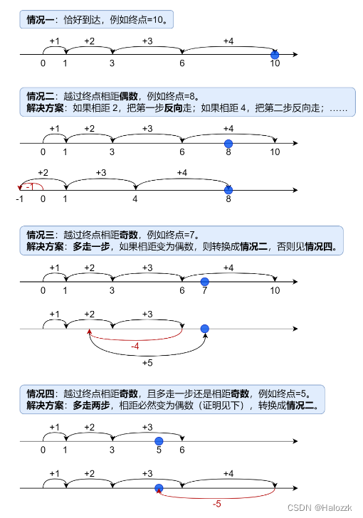 LeetCode-754. 到达终点数字【数学】