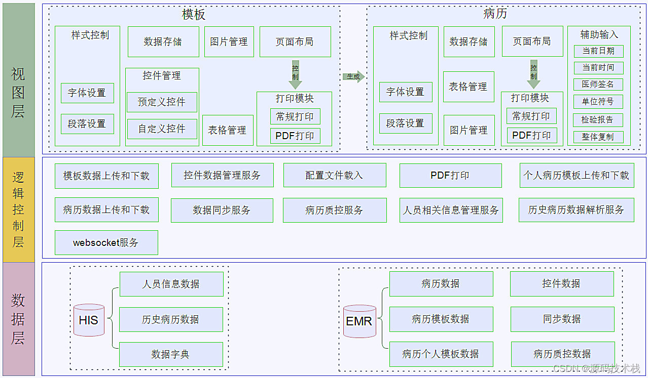 EMR电子病历系统 SaaS电子病历编辑器源码 电子病历模板编辑器