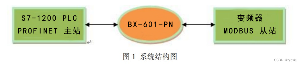 Modbus转ProfiNet适配器在污水处理系统中的应用