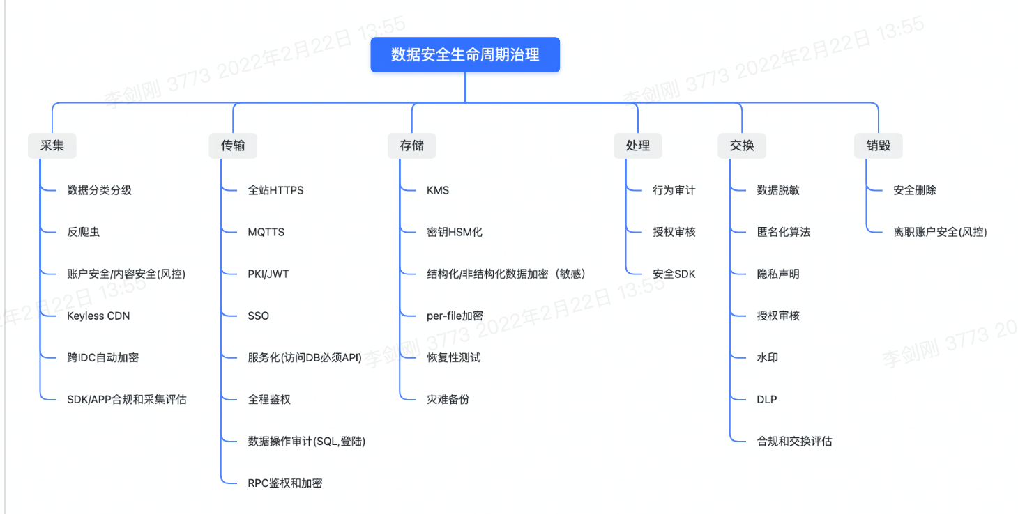 数据安全治理方式