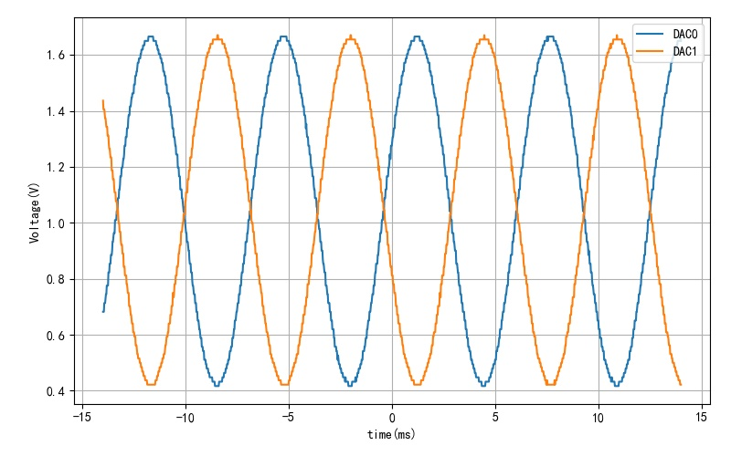 ▲ 两个DAC通道的正弦波电压信号