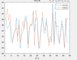 基于麻雀算法优化LSTM回归预测（matlab）