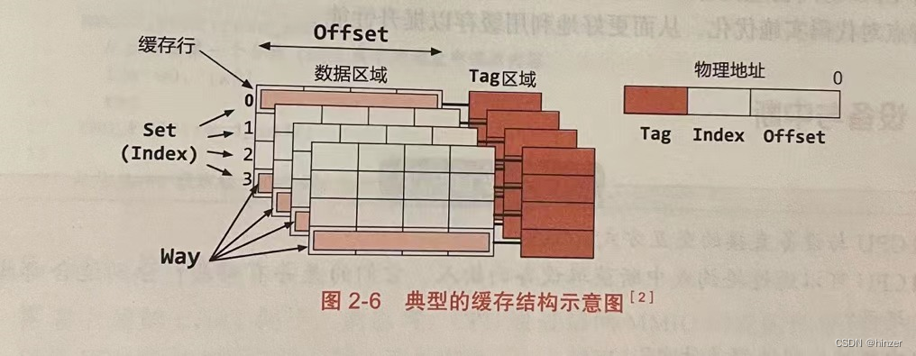 CACHE 概念