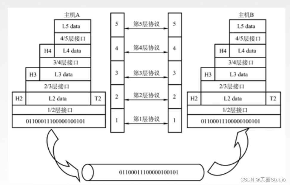 【计算机网络】学习笔记:第一章 体系结构（四千字详细配图）【王道考研】