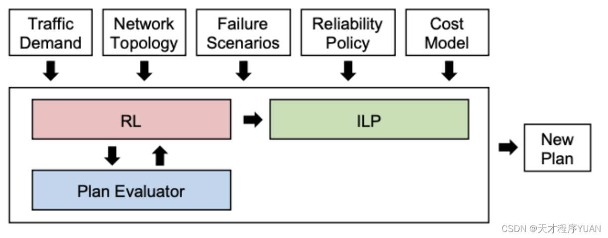 （论文阅读笔记）Network planning with deep reinforcement learning