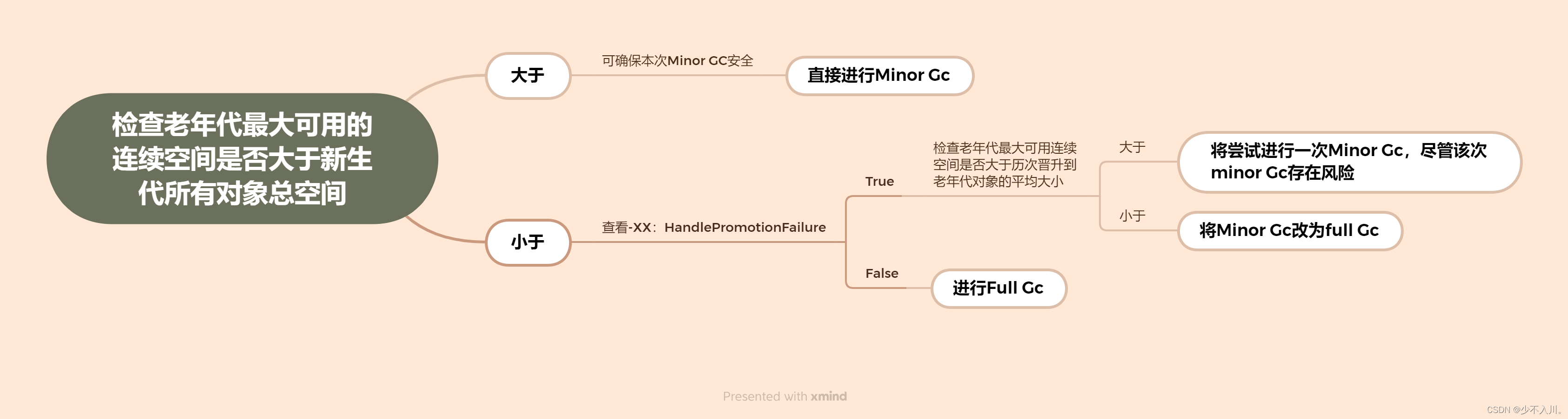 深入理解Java虚拟机——内存分配与回收策略