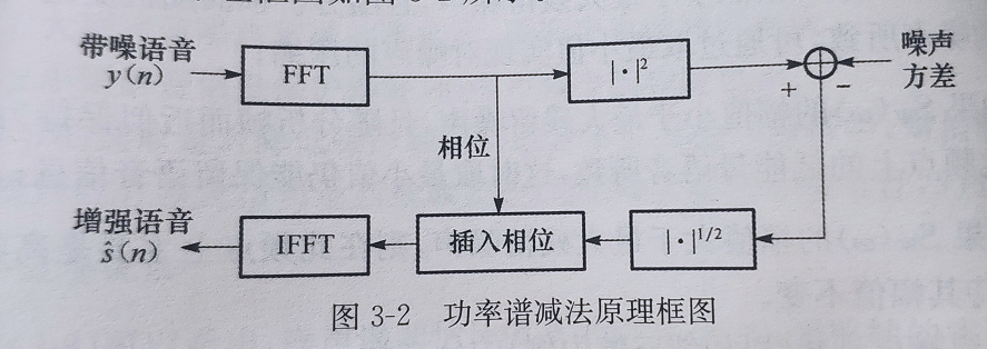 3.语音增强短时谱估计算法——功率谱减法