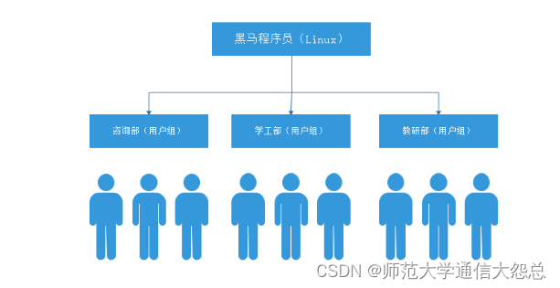 Linux文件管理与用户管理