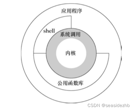 《Unix环境高级编程》里边系统调用的图