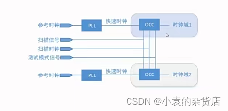 MCU集成-时钟复位控制_occ时钟-CSDN博客