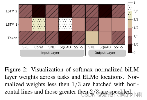 文献学习04_Deep contextualized word representations 深度语境化的单词表示_20230102