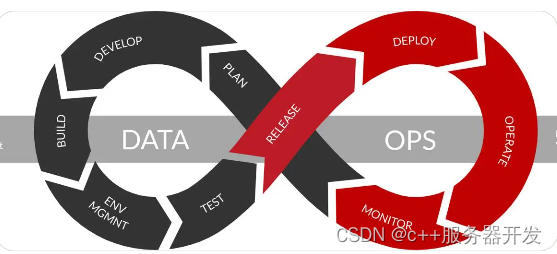 DataOps会是数据管理的新时代吗？