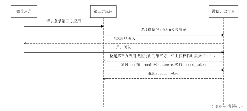 【SpringCloud+Vue】生成微信二维码及扫码登录--OAuth2