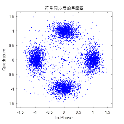 【定时同步系列4】QPSK调制+OM定时(FFT实现及频域补偿)+信号分段处理+误码率曲线之MATLAB仿真(复信号模型)