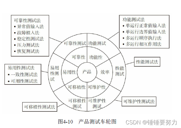 产品测试车轮图