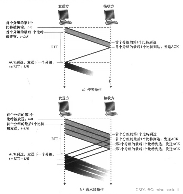 流水线协议