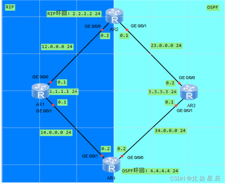 HCIP---重发布技术