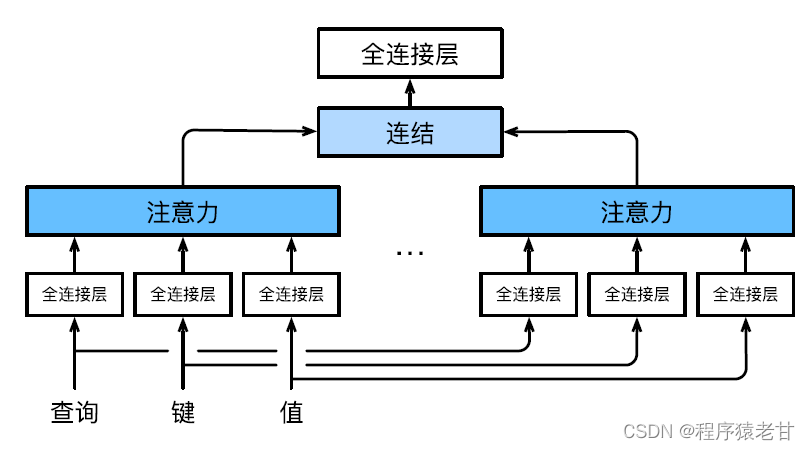 点云深度学习系列博客(四): 注意力机制原理概述