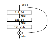 Residual block