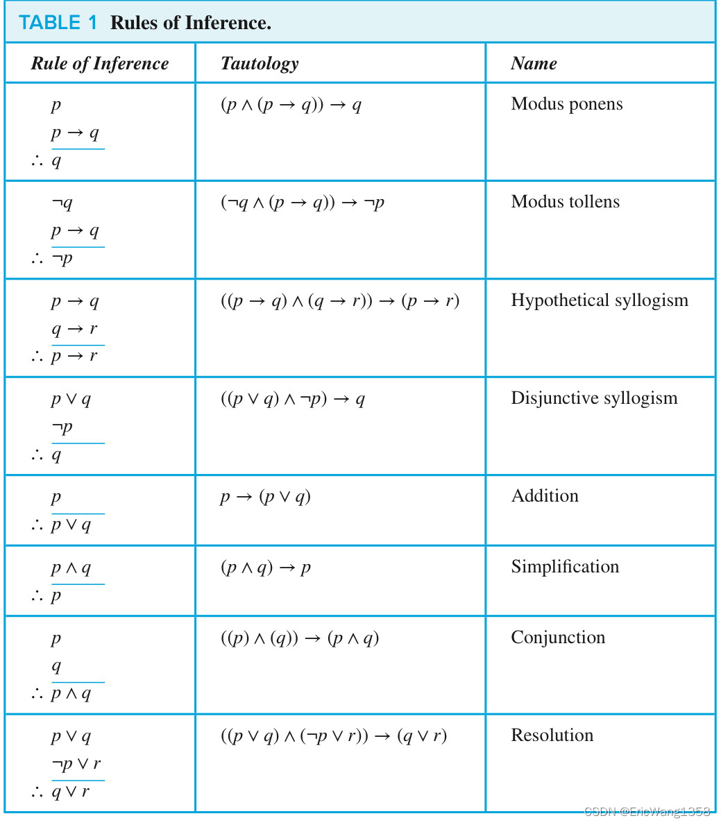 Discrete Mathematics: rules of inference for propositional logic