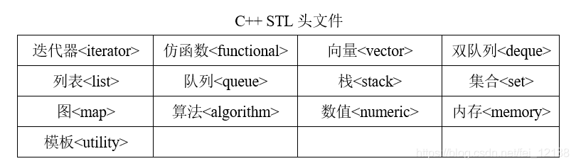 C++ STL——简介及其6大组件与13个头文件_c++ stl 头文件-CSDN博客
